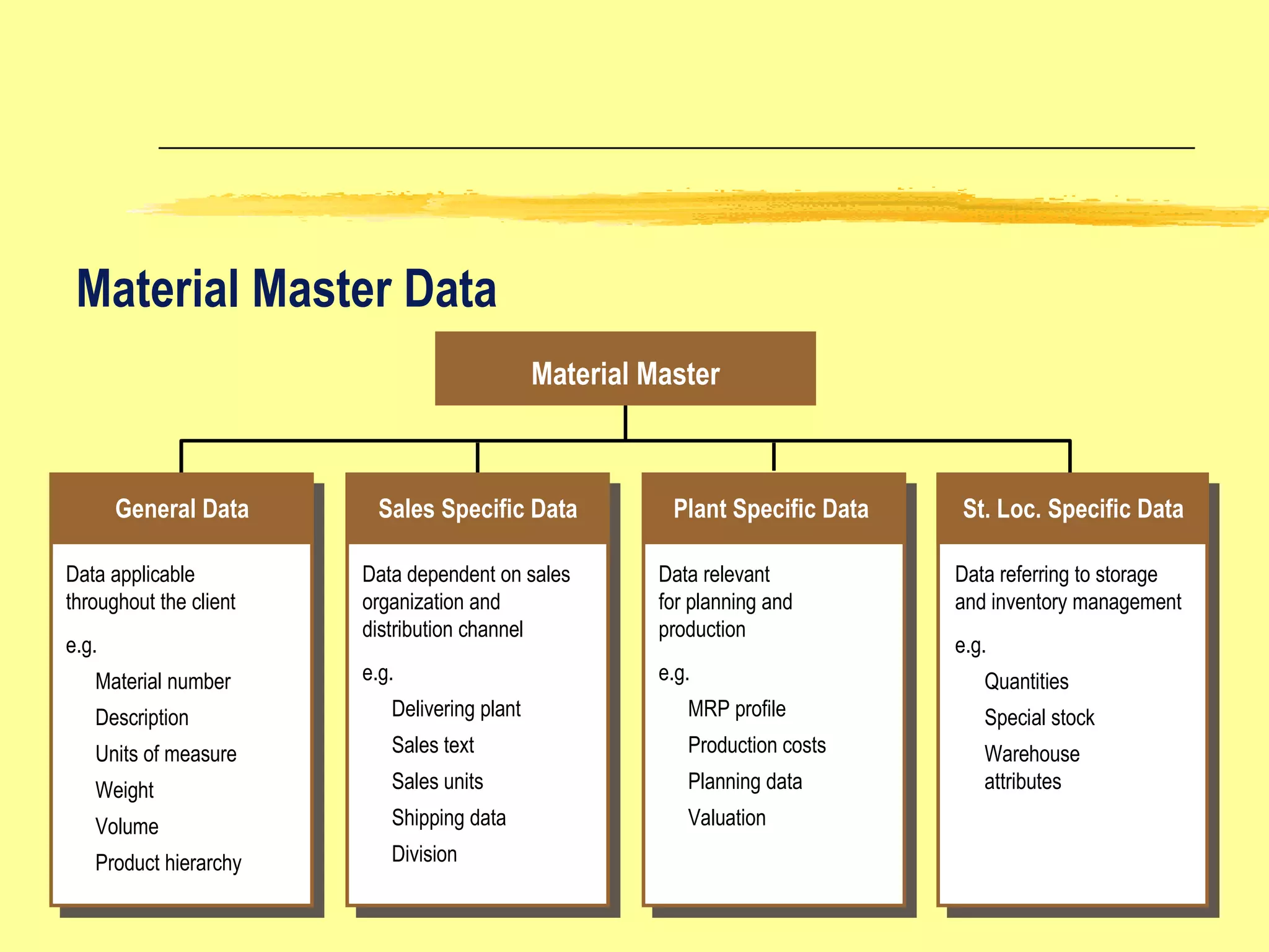 Material Master Data General Data St. Loc. Specific Data  Plant Specific Data Sales Specific Data Material Master Data applicable  throughout the client e.g. Material number Description Units of measure Weight Volume Product hierarchy Data dependent on sales organization and distribution channel e.g. Delivering plant Sales text Sales units  Shipping data Division Data relevant for planning and production e.g. MRP profile Production costs Planning data Valuation Data referring to storage and inventory management e.g. Quantities Special stock Warehouse  attributes 