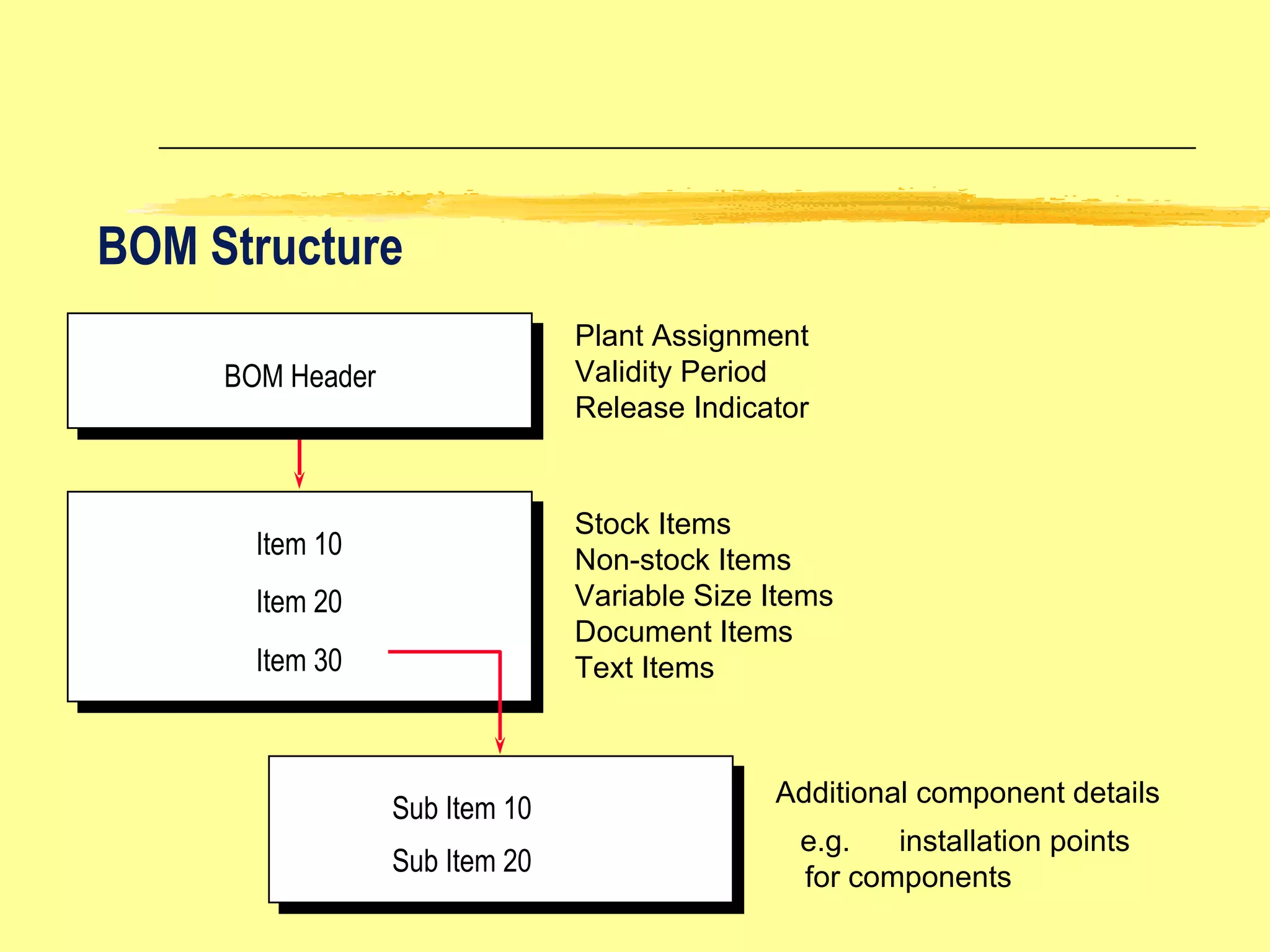 BOM Structure BOM Header Plant Assignment Validity Period Release Indicator Stock Items Non-stock Items Variable Size Items Document Items Text Items Additional component details e.g. installation points for components Item 10 Item 20 Item 30 Sub Item 10 Sub Item 20 