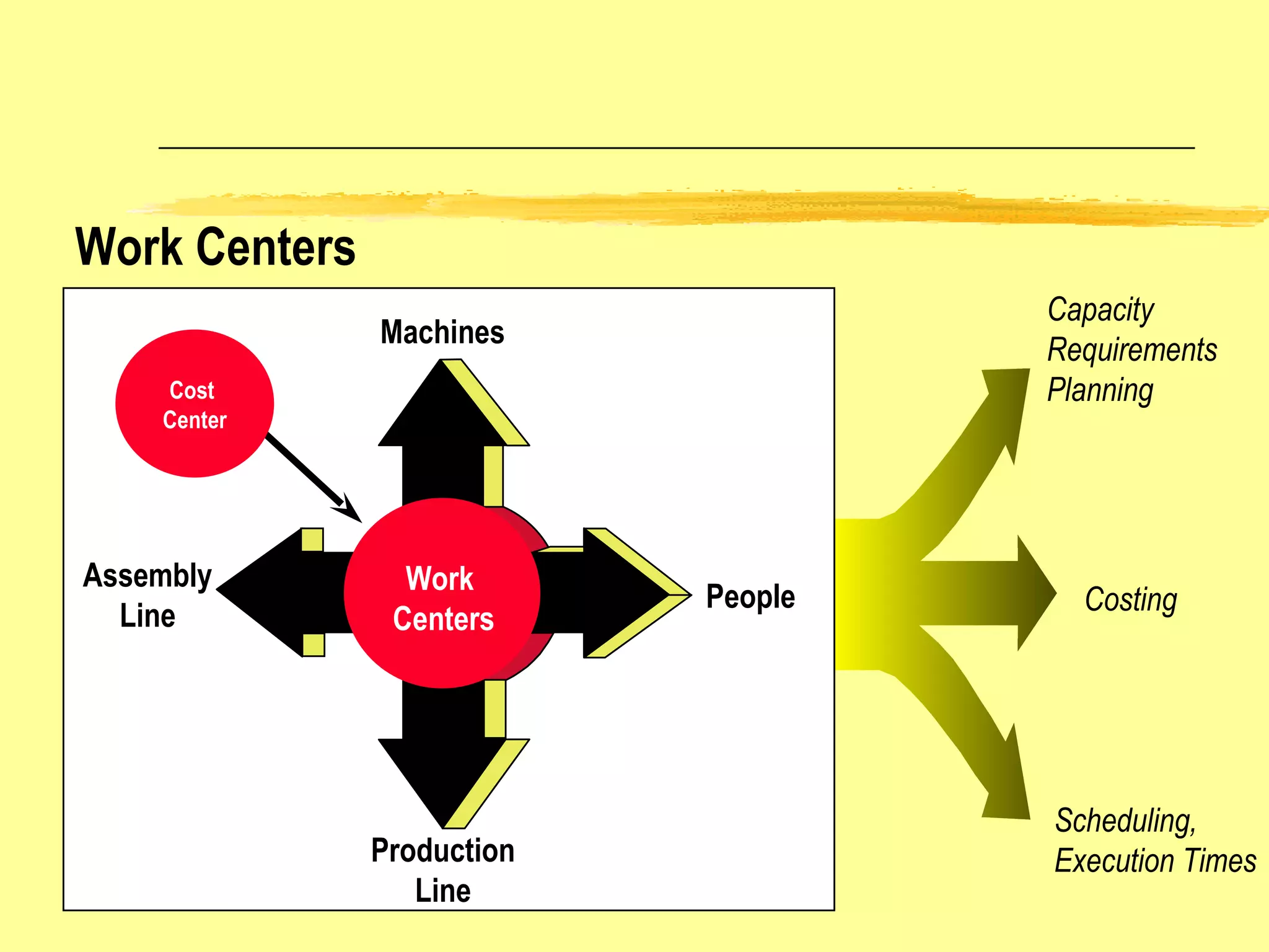 Assembly Line Machines People Production Line Capacity  Requirements  Planning Scheduling,  Execution Times Costing Work Centers Work  Centers Cost  Center 