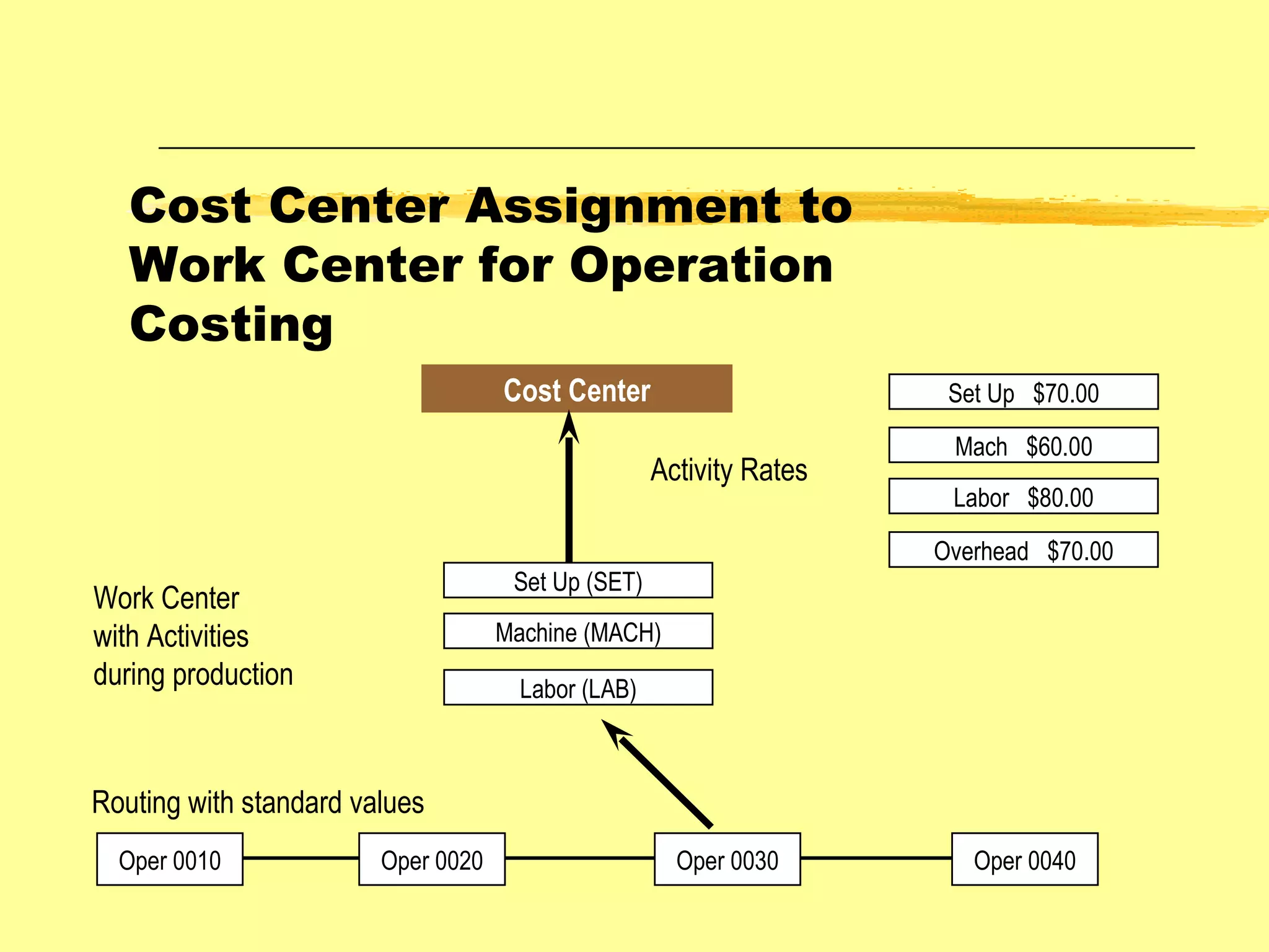 Cost Center Assignment to Work Center for Operation Costing Cost Center Oper 0010 Oper 0020 Oper 0030 Oper 0040 Routing with standard values Set Up (SET) Machine (MACH) Labor (LAB) Work Center with Activities during production Activity Rates Set Up  $70.00 Mach  $60.00 Labor  $80.00 Overhead  $70.00 
