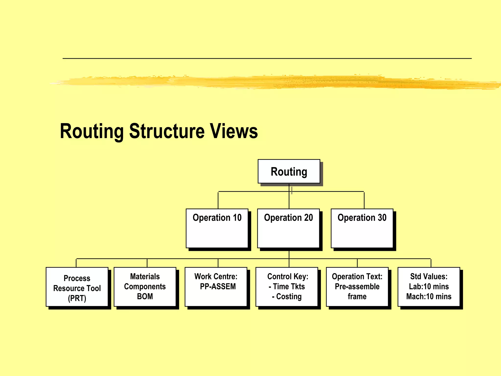Routing Structure Views Routing Operation 30 Operation 20 Operation 10 Work Centre: PP-ASSEM Control Key: - Time Tkts - Costing Operation Text: Pre-assemble frame Std Values: Lab:10 mins Mach:10 mins Materials Components BOM Process Resource Tool (PRT) 