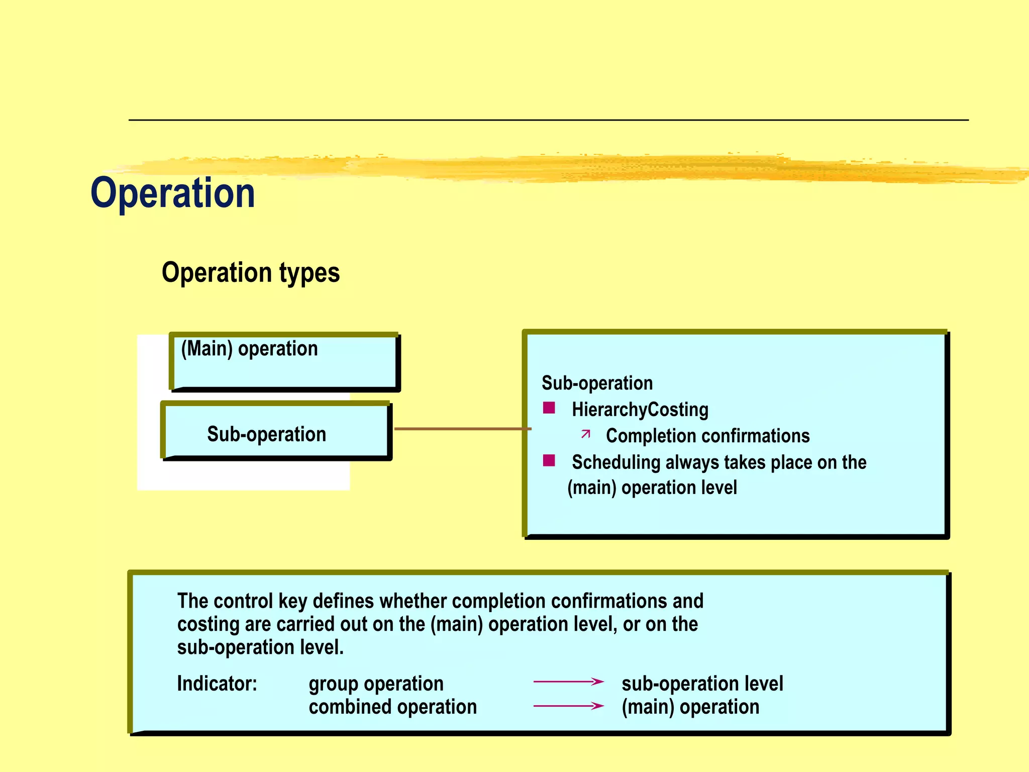 Operation Operation types (Main) operation Sub-operation Sub-operation HierarchyCosting Completion confirmations Scheduling always takes place on the  (main) operation level The control key defines whether completion confirmations and  costing are carried out on the (main) operation level, or on the  sub-operation level. Indicator: group operation sub-operation level combined operation (main) operation 
