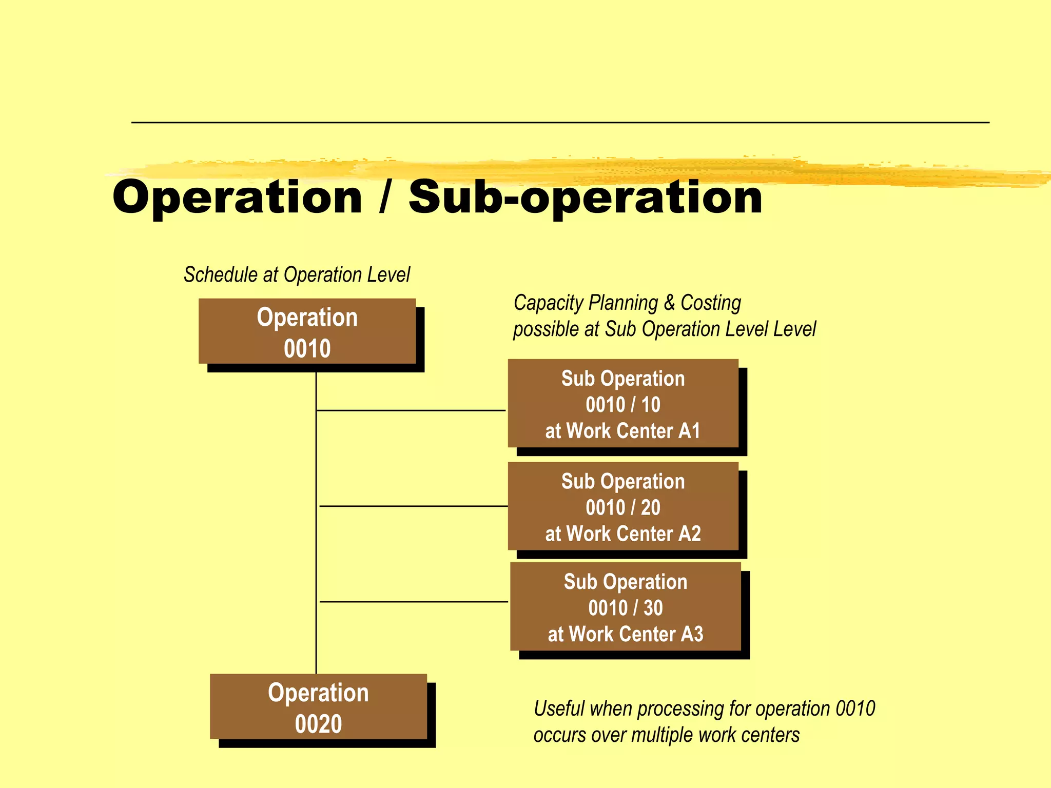 Operation / Sub-operation Operation 0010 Operation 0020 Sub Operation 0010 / 10 at Work Center A1 Sub Operation 0010 / 20 at Work Center A2 Sub Operation 0010 / 30 at Work Center A3 Schedule at Operation Level Useful when processing for operation 0010 occurs over multiple work centers Capacity Planning & Costing possible at Sub Operation Level Level 