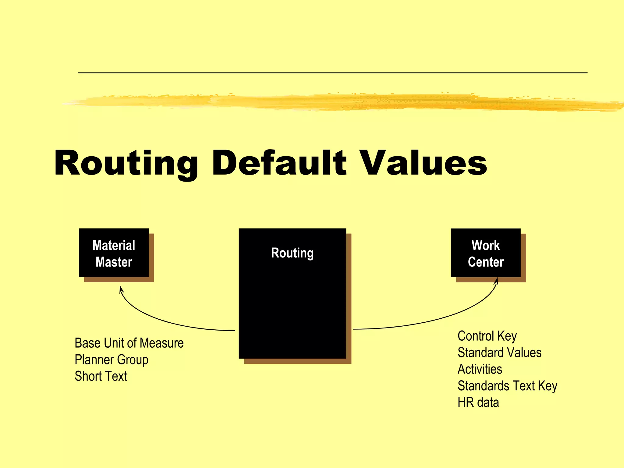 Routing Default Values Routing Material Master Work Center Base Unit of Measure Planner Group Short Text Control Key Standard Values Activities Standards Text Key HR data 