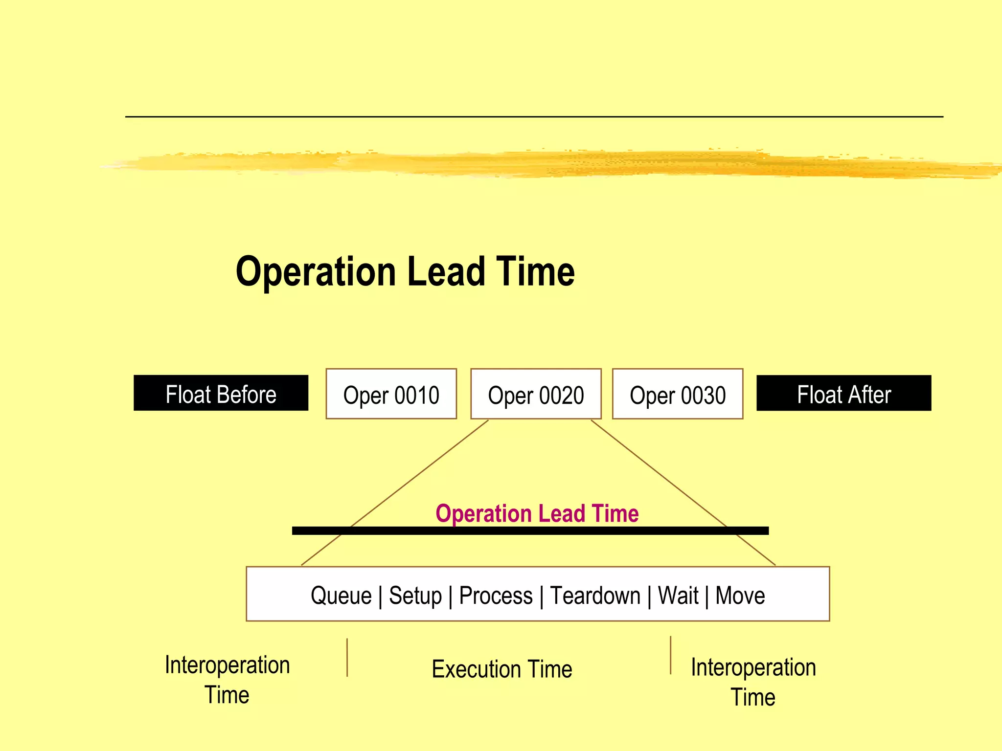 Operation Lead Time Float Before Float After Oper 0010 Oper 0020 Oper 0030 Queue | Setup | Process | Teardown | Wait | Move Execution Time Interoperation Time Interoperation Time Operation Lead Time 