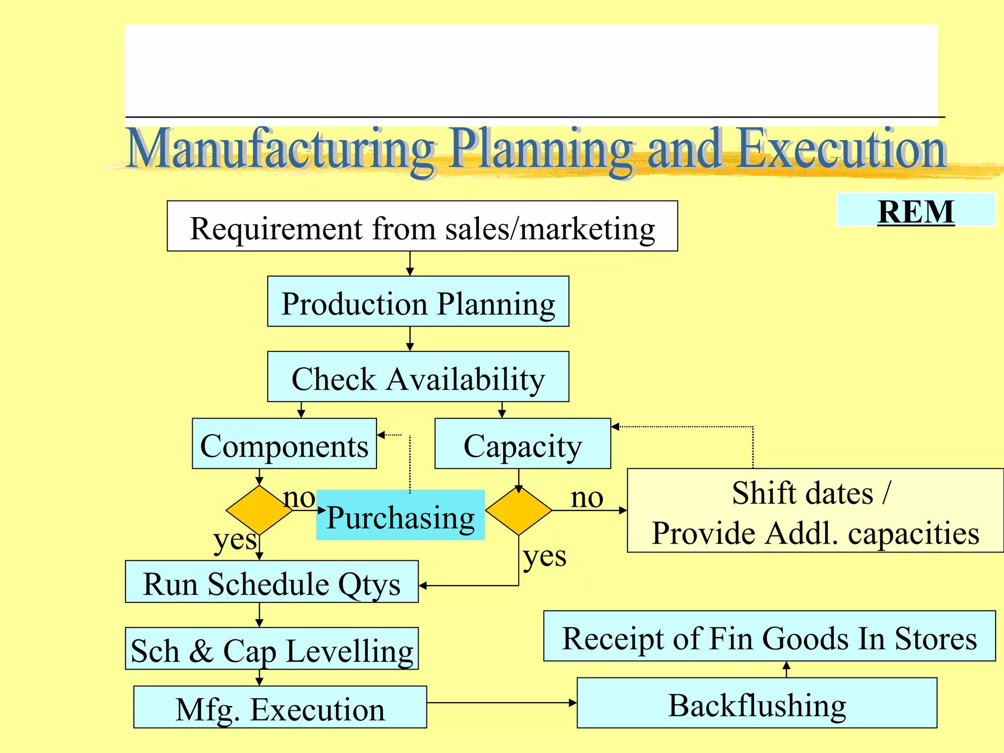 Manufacturing Planning and Execution Requirement from sales/marketing Production Planning Check Availability Components Capacity Run Schedule Qtys Sch & Cap Levelling Mfg. Execution Backflushing Receipt of Fin Goods In Stores Shift dates /  Provide Addl. capacities Purchasing yes no no yes REM 