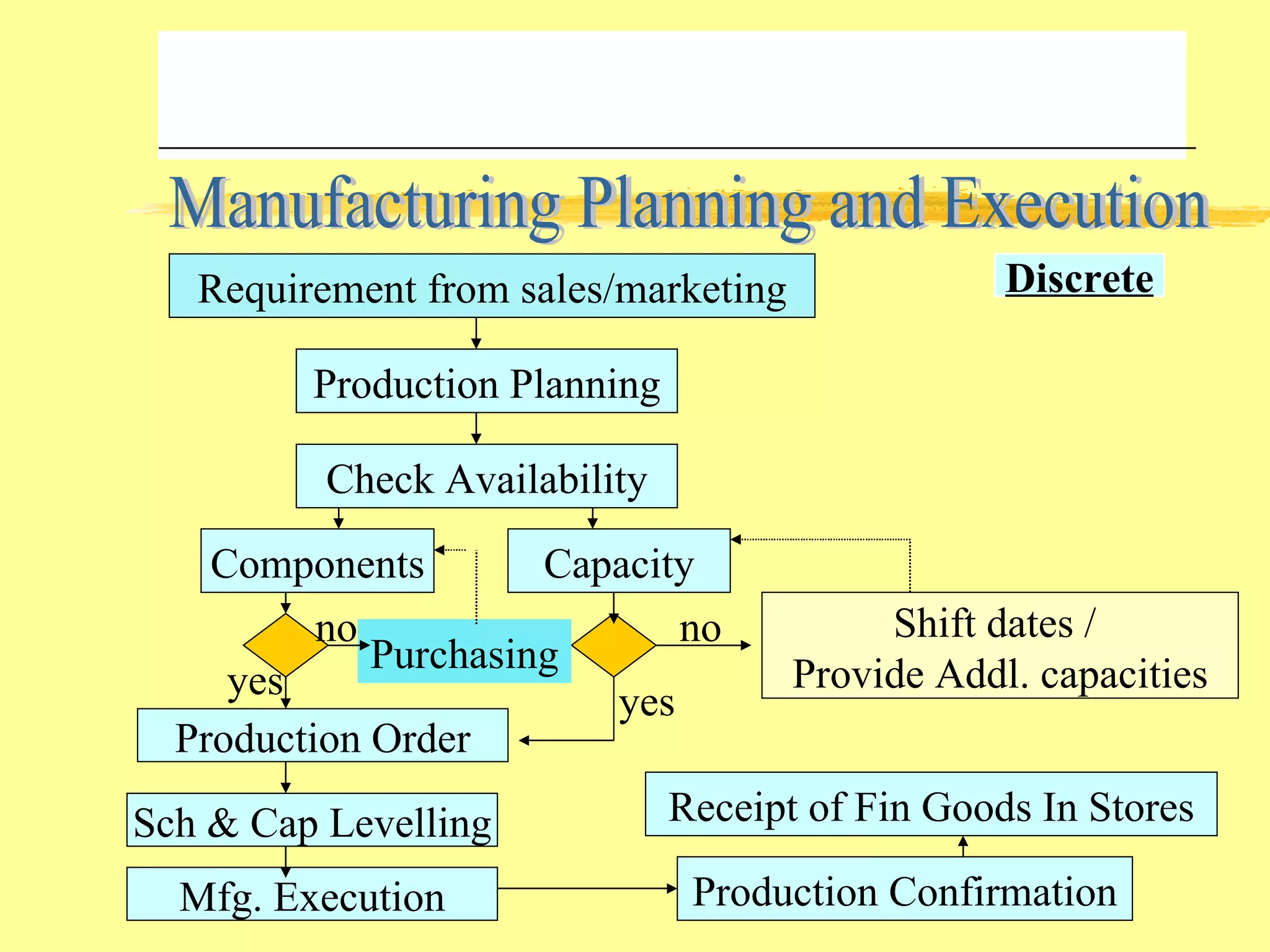 SAP Production Planning | PPT | Logistics | Business