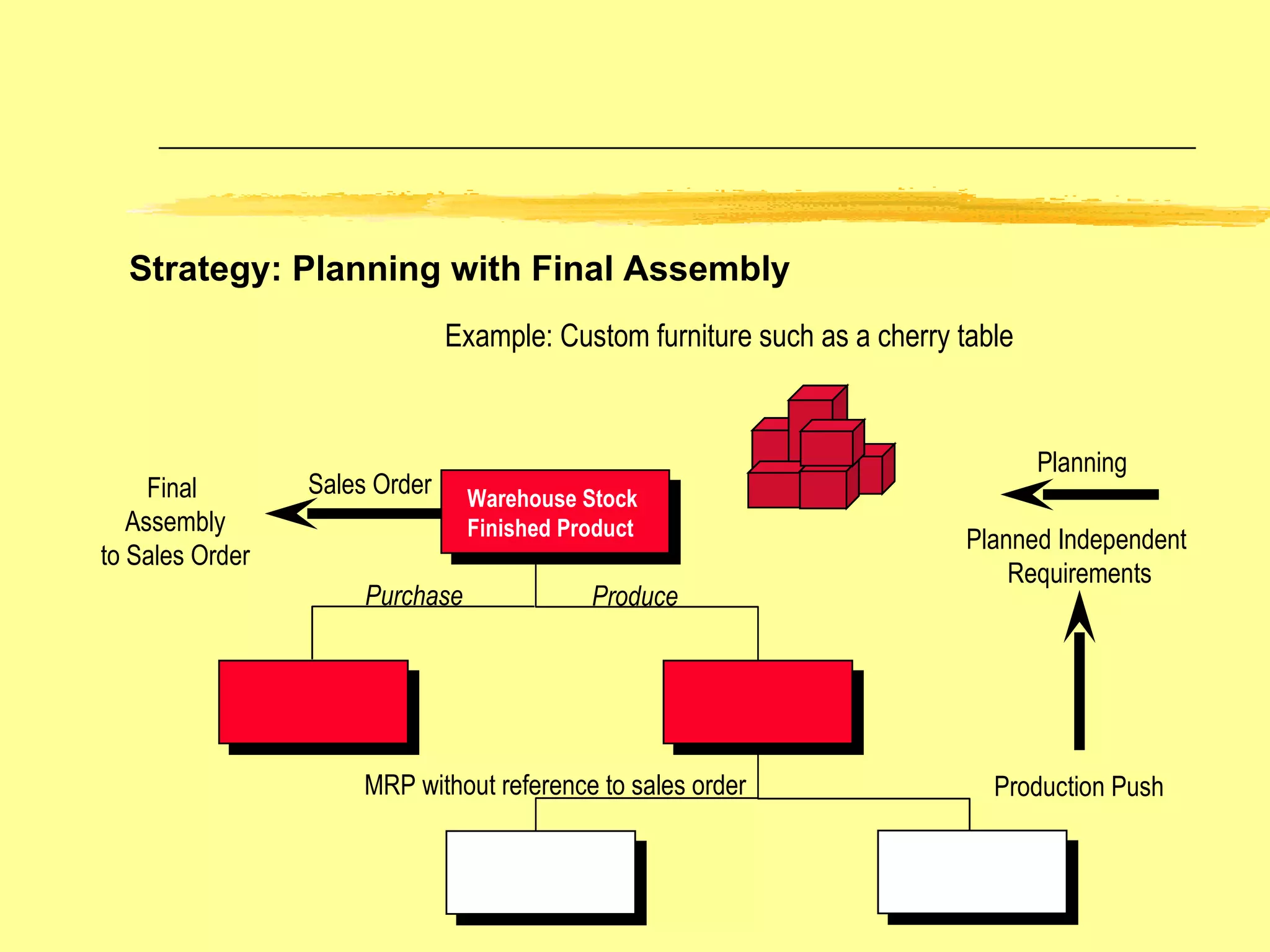 Sales Order Planning Production Push Warehouse Stock  Finished Product Example: Custom furniture such as a cherry table Final  Assembly to Sales Order Purchase Produce MRP without reference to sales order Planned Independent  Requirements Strategy: Planning with Final Assembly 