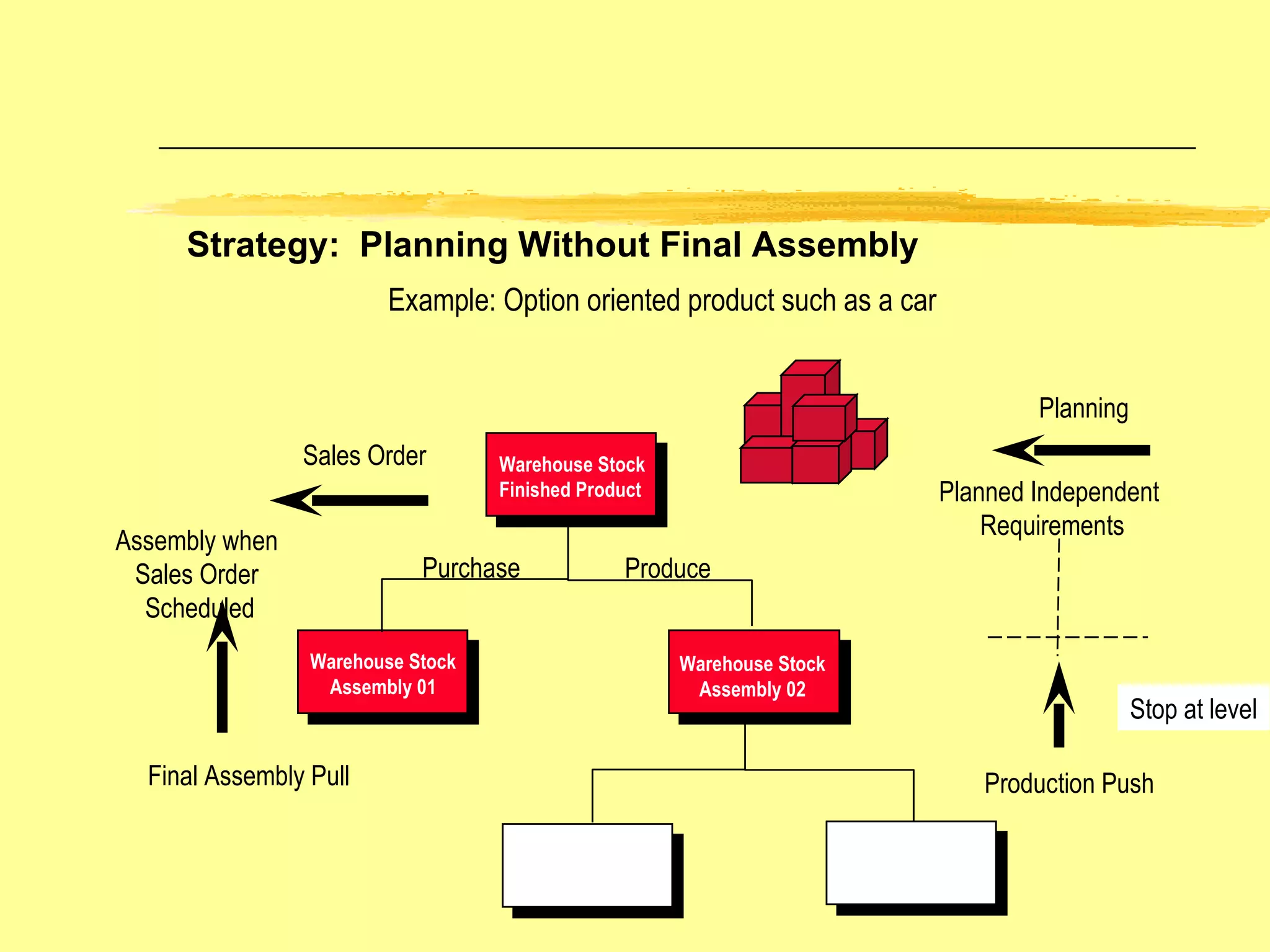 Sales Order Planning Warehouse Stock  Finished Product Warehouse Stock Assembly 01 Warehouse Stock Assembly 02 Example: Option oriented product such as a car Stop at level Planned Independent  Requirements Assembly when  Sales Order  Scheduled Purchase Produce Strategy:  Planning Without Final Assembly Production Push Final Assembly Pull 