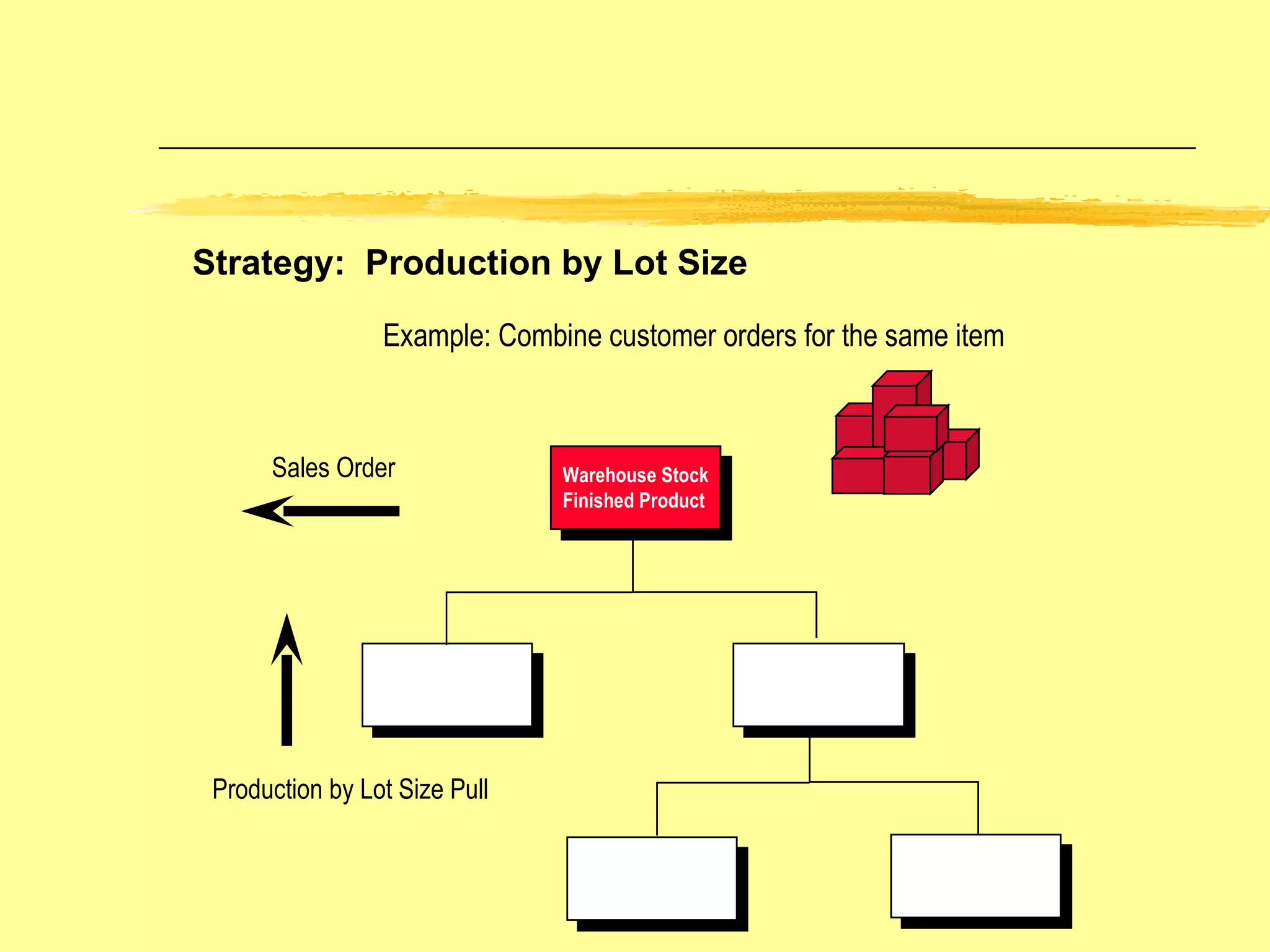 Sales Order Warehouse   Stock  Finished Product Example: Combine customer orders for the same item Strategy:  Production by Lot Size Production by Lot Size Pull 