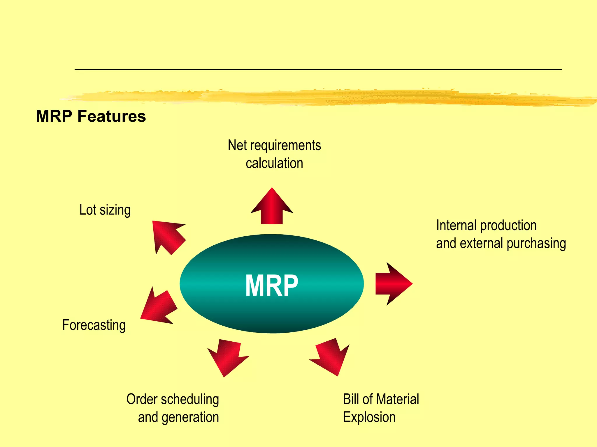 MRP Features MRP Lot sizing Order scheduling and generation Internal production and external purchasing Net requirements calculation Bill of Material Explosion Forecasting 