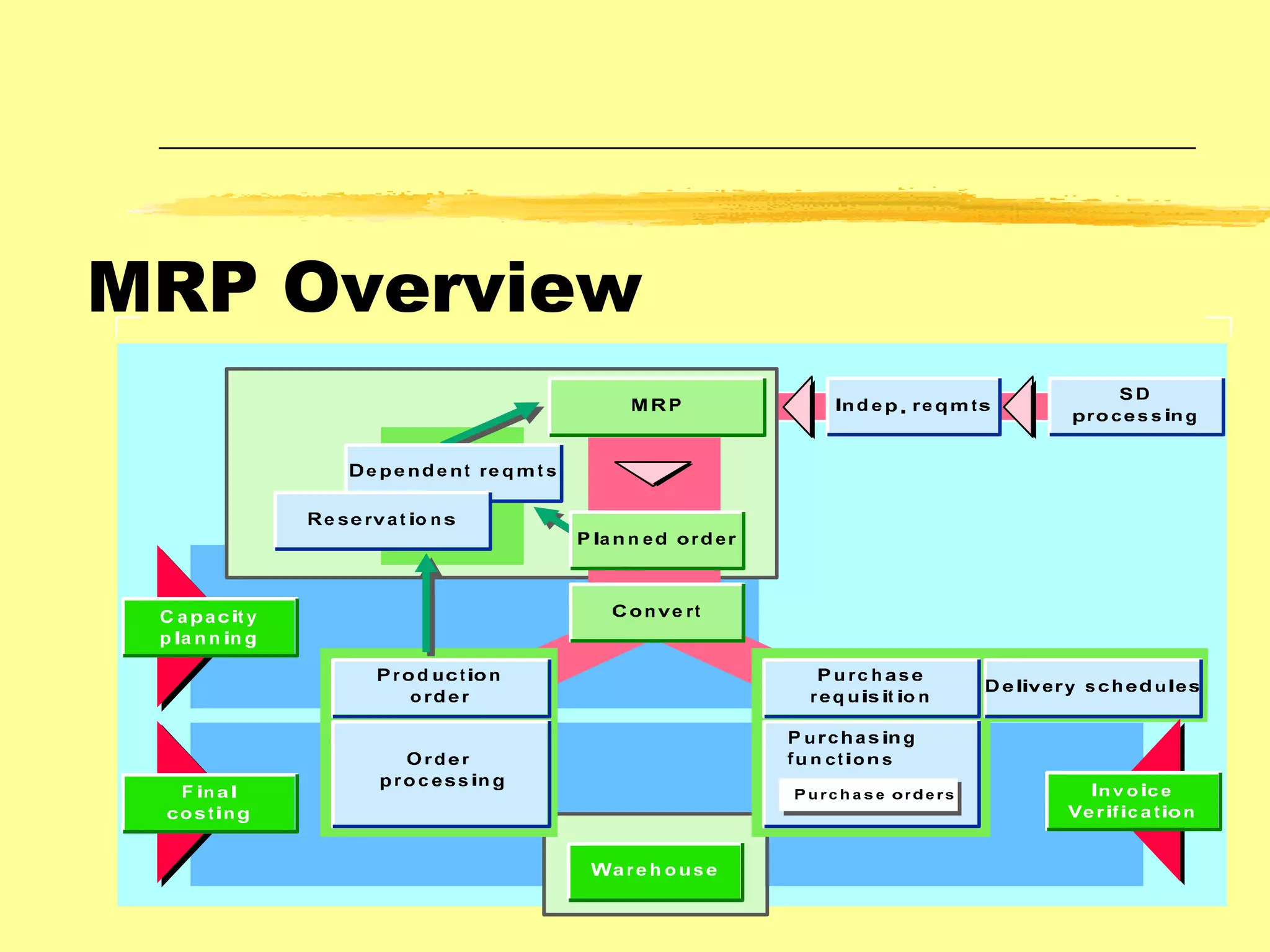 MRP Overview 
