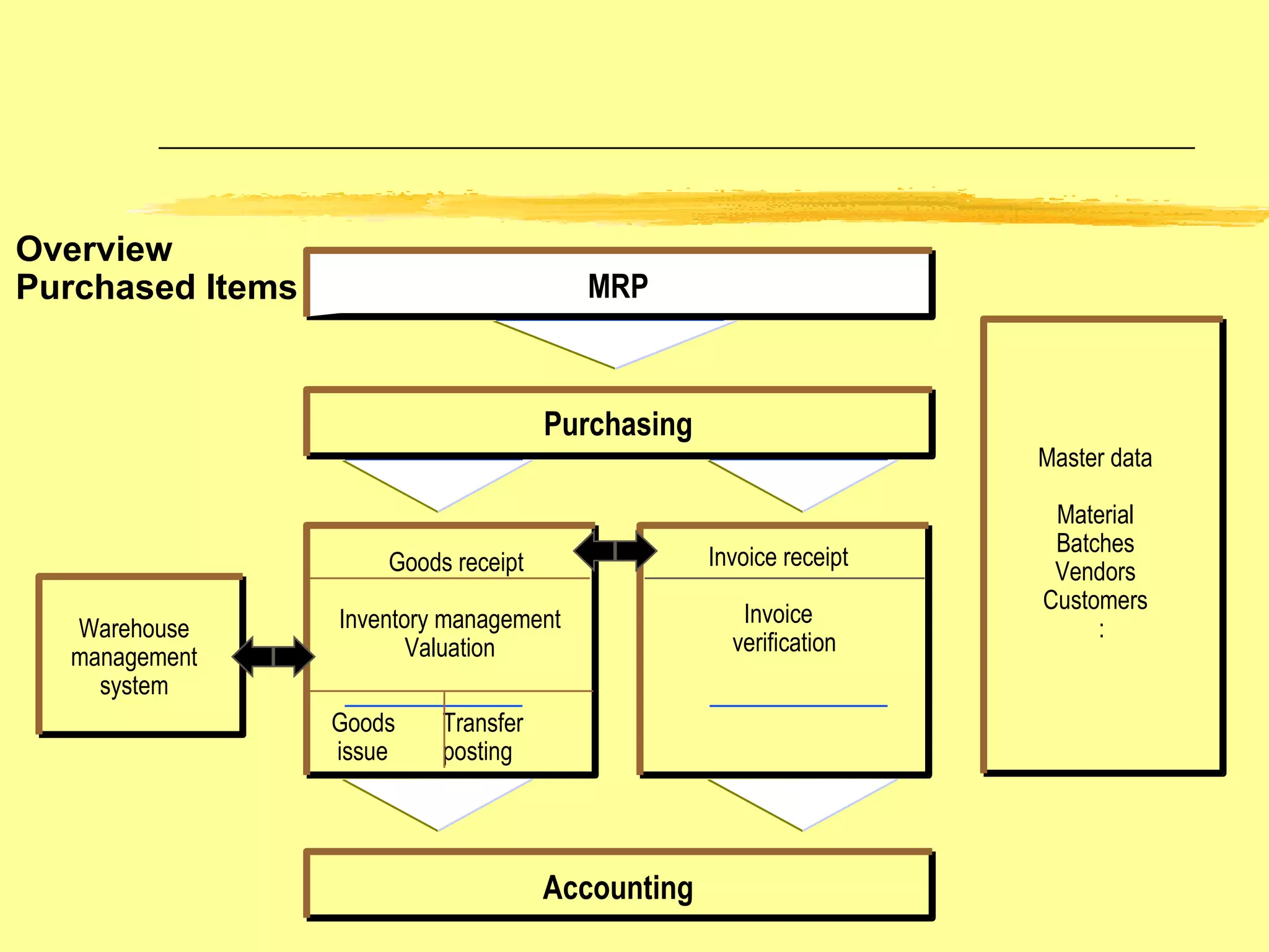 Overview  Purchased Items MRP Purchasing Accounting Warehouse management system Goods receipt Inventory management Valuation Goods Transfer issue posting Invoice receipt Invoice   verification Master data Material Batches Vendors Customers : 
