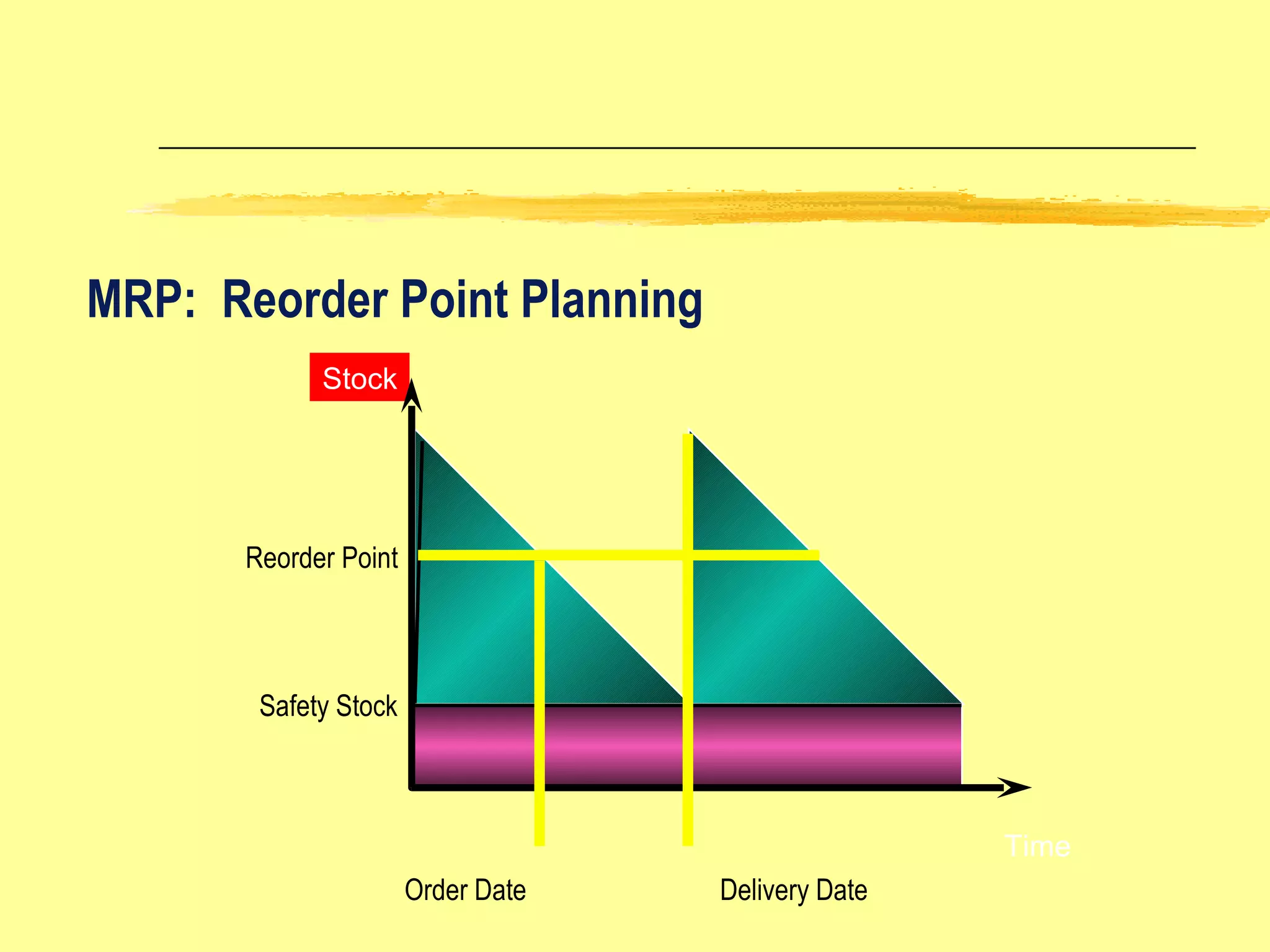 MRP:  Reorder Point Planning Reorder Point Safety Stock Order Date Delivery Date Time Stock 