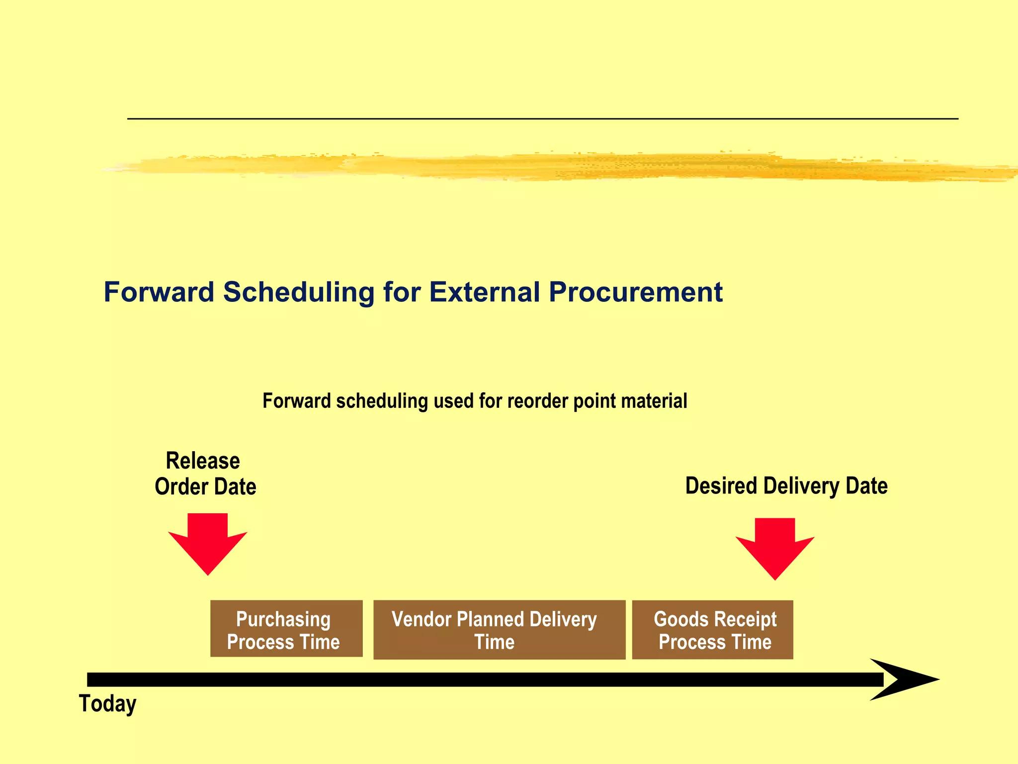 Purchasing Process Time Vendor Planned Delivery Time Desired Delivery Date Release  Order Date Forward Scheduling for External Procurement Today Goods Receipt Process Time Forward scheduling used for reorder point material 
