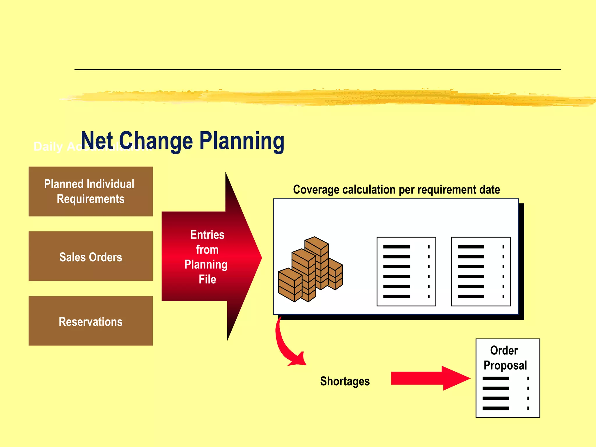 Daily Accumulation: Entries from Planning  File Warehouse  Stock + Open Order Proposals Shortages Net Change Planning Coverage calculation per requirement date Sales Orders Planned Individual  Requirements Reservations Order  Proposal 