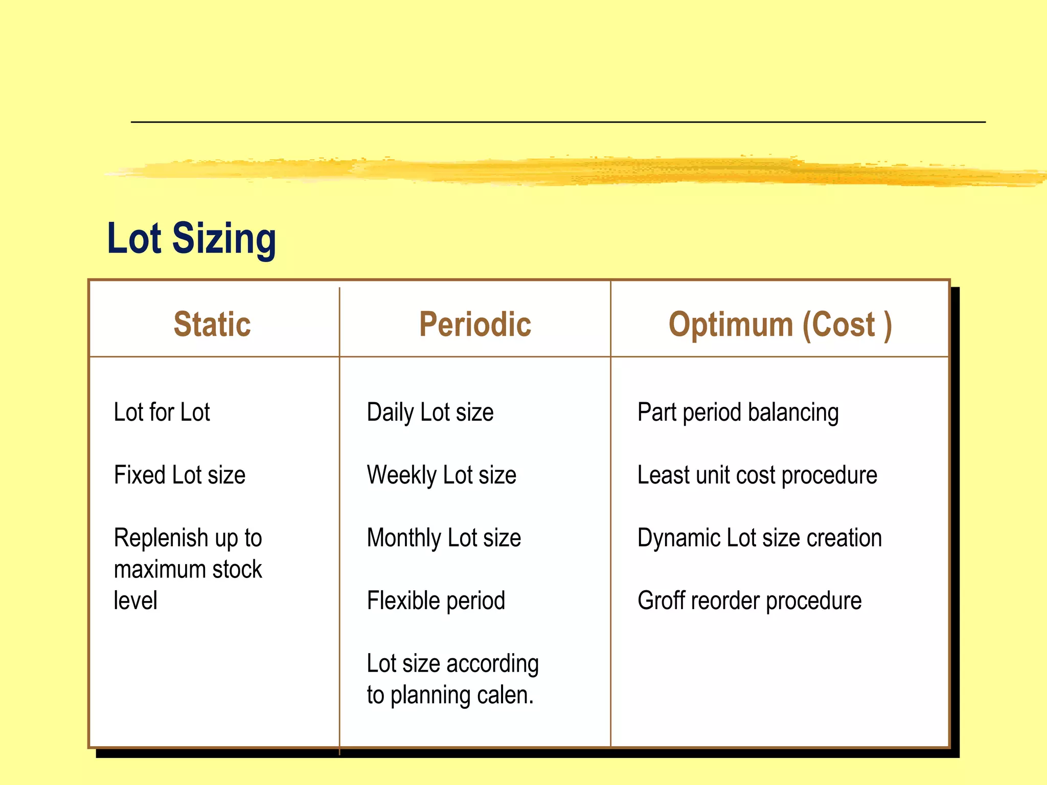 Lot Sizing Static Periodic Optimum (Cost ) Lot for Lot Fixed Lot size Replenish up to maximum stock level Daily Lot size Weekly Lot size Monthly Lot size Flexible period Lot size according to planning calen. Part period balancing Least unit cost procedure Dynamic Lot size creation Groff reorder procedure 