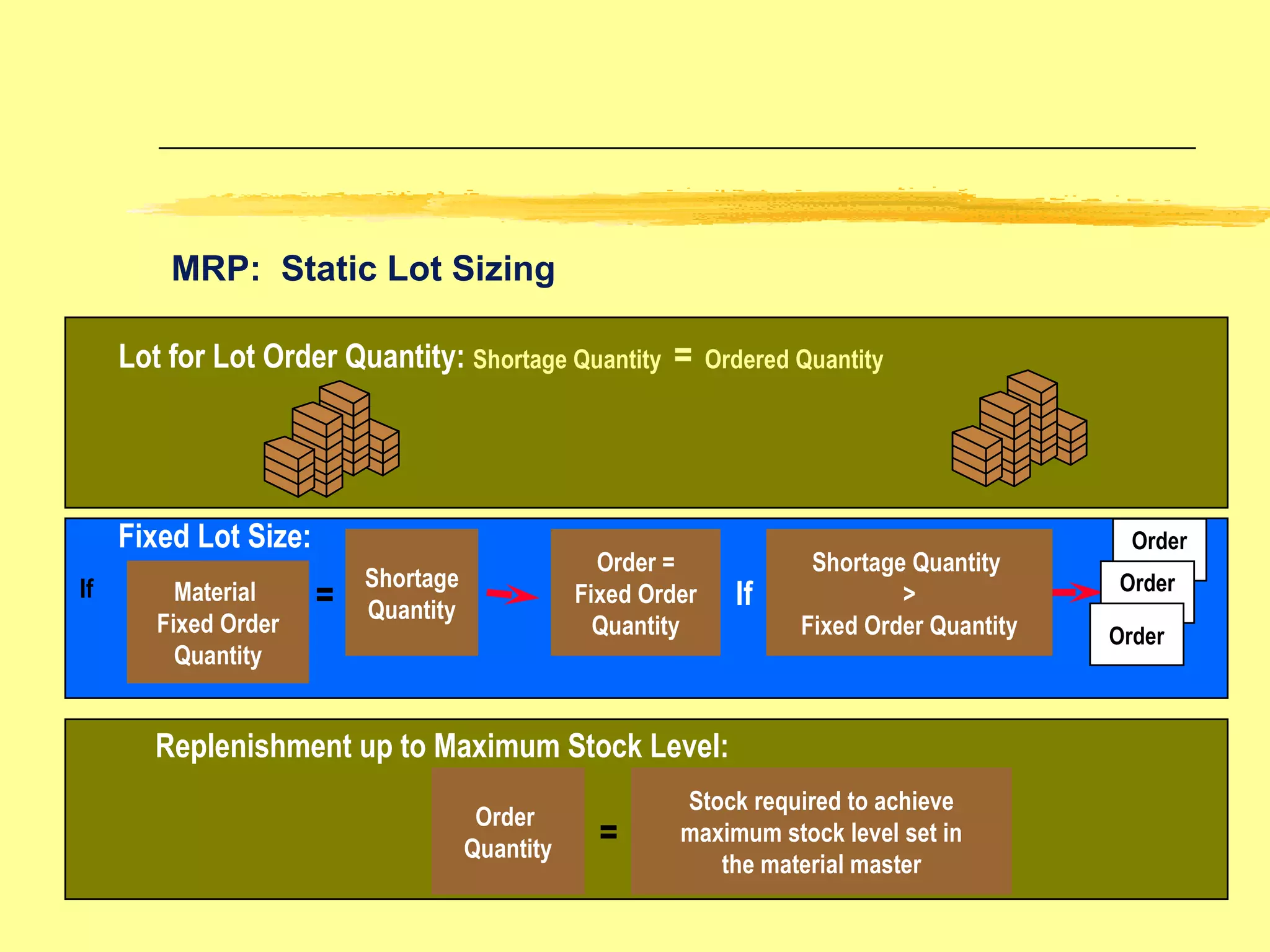 MRP:  Static Lot Sizing Lot for Lot Order Quantity: Shortage Quantity  =   Ordered Quantity Replenishment up to Maximum Stock Level: Stock required to achieve maximum stock level set in the material master Order  Quantity = Material  Fixed Order Quantity = Shortage Quantity Order = Fixed Order Quantity If Fixed Lot Size: Shortage Quantity  > Fixed Order Quantity If Order Order Order 