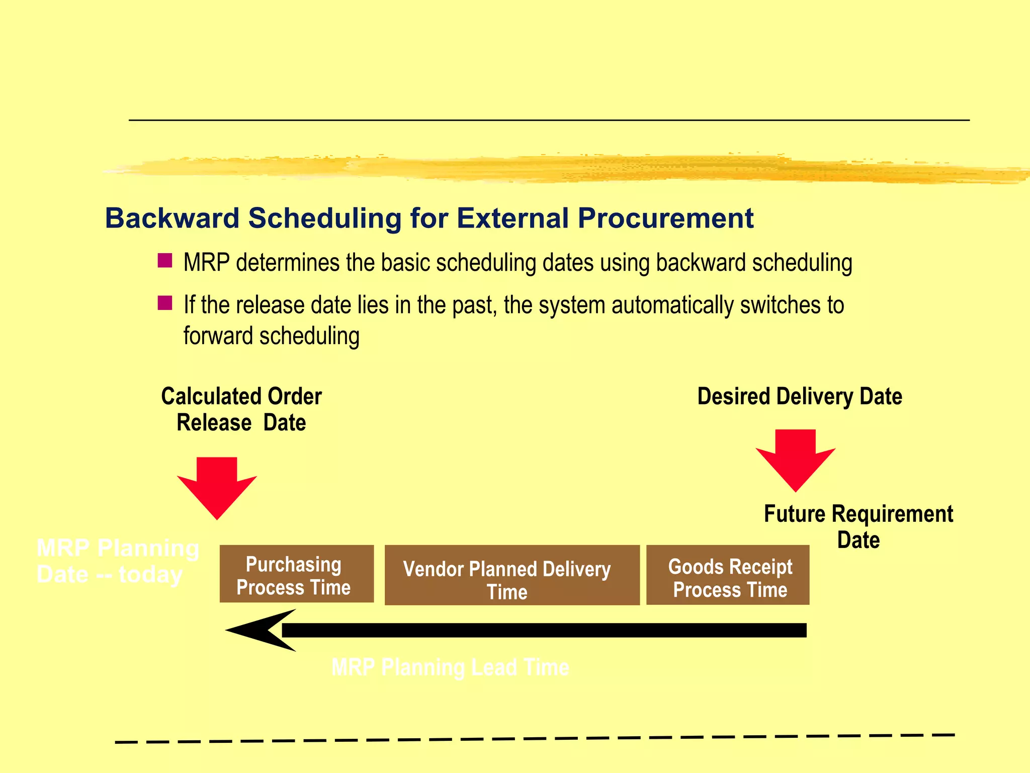 Purchasing Process Time Vendor Planned Delivery Time Desired Delivery Date Calculated Order Release  Date Backward Scheduling for External Procurement Future Requirement Date Goods Receipt Process Time MRP determines the basic scheduling dates using backward scheduling If the release date lies in the past, the system automatically switches to forward scheduling MRP Planning Date -- today MRP Planning Lead Time 