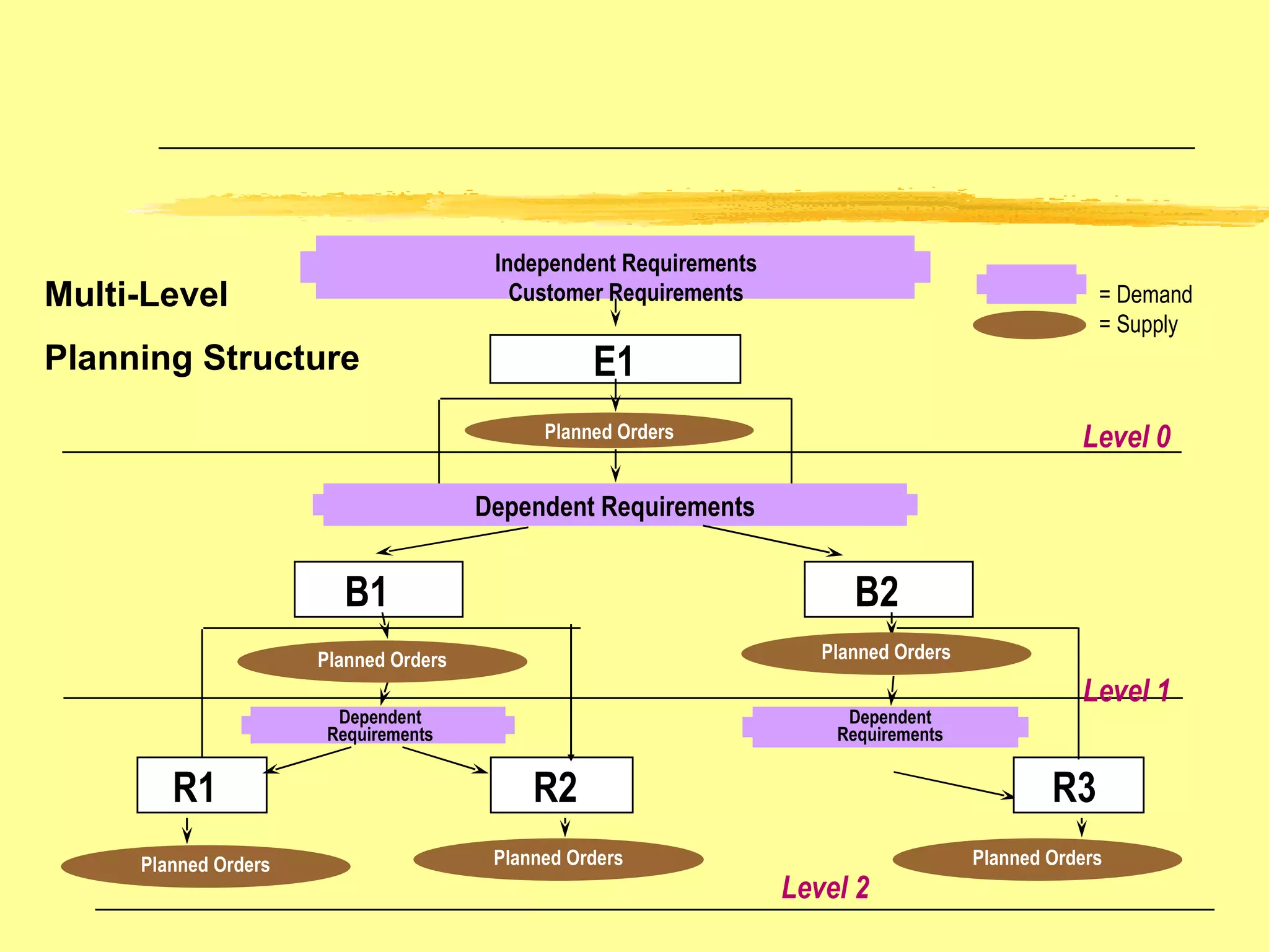 E1 Independent Requirements Customer Requirements Planned Orders Dependent Requirements B2 B1 R1 R2 R3 Planned Orders Dependent Requirements Dependent Requirements Level 0 Level 2 Level 1 Planned Orders Planned Orders Planned Orders Planned Orders Planning Structure Multi-Level = Demand = Supply 