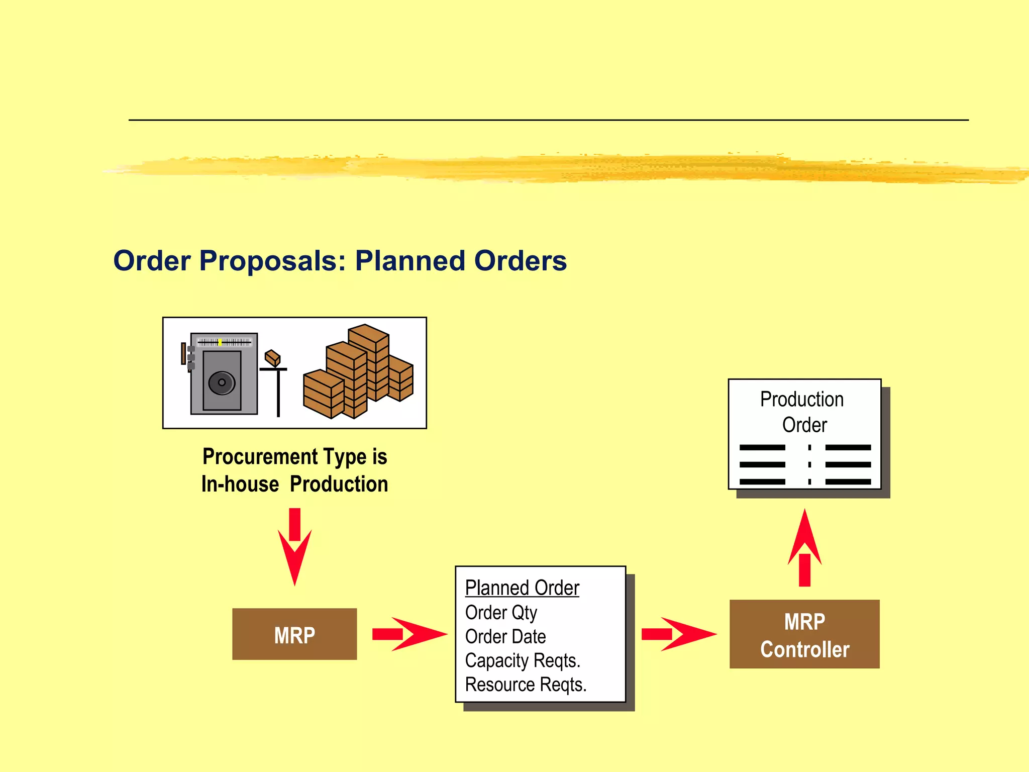 Order Proposals: Planned Orders  Procurement Type is In-house  Production MRP MRP Controller Planned Order Order Qty Order Date Capacity Reqts. Resource Reqts. Production  Order 
