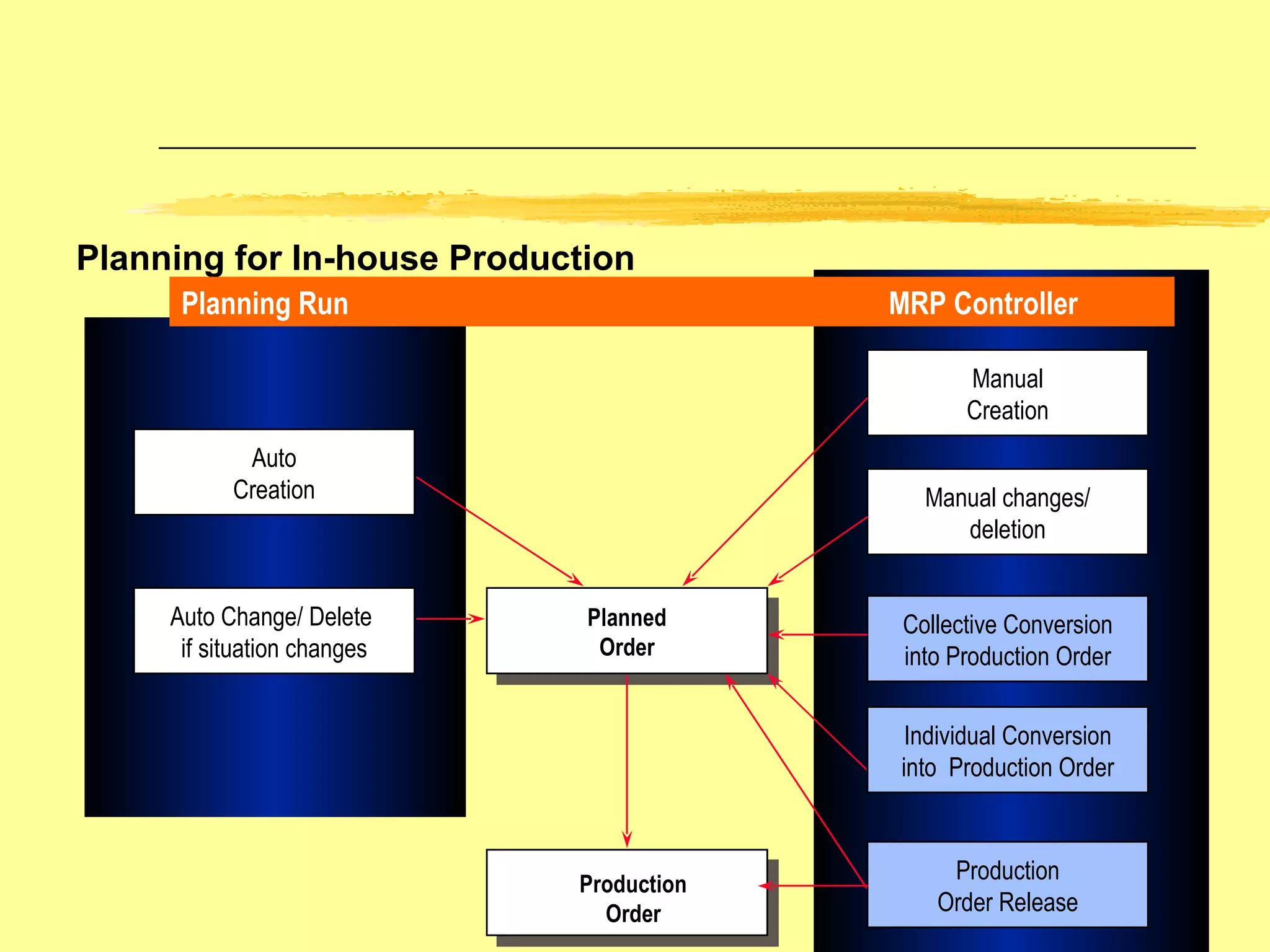 Planning for In-house Production Planned Order Production Order Auto Change/ Delete  if situation changes Auto Creation Collective Conversion into Production Order Manual changes/ deletion Manual Creation Planning Run MRP Controller Individual Conversion into  Production Order Production Order Release 