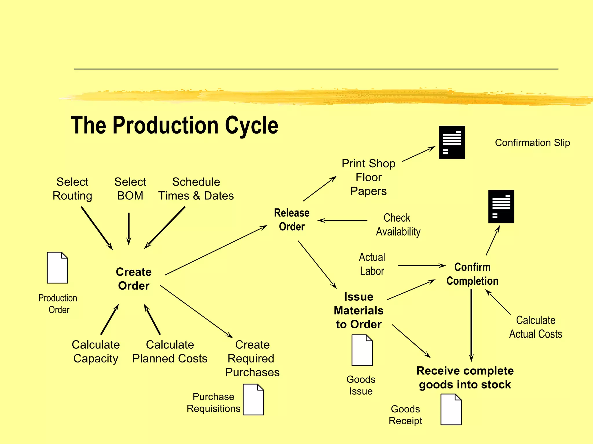 The Production Cycle Issue Materials to Order Select BOM Select Routing Schedule Times & Dates Calculate Capacity Purchase Requisitions Goods Issue Calculate Planned Costs Release Order Check  Availability Print Shop Floor Papers Create Order Create Required  Purchases Confirm Completion Receive complete goods into stock Goods Receipt Confirmation Slip Calculate Actual Costs Actual Labor Production  Order 