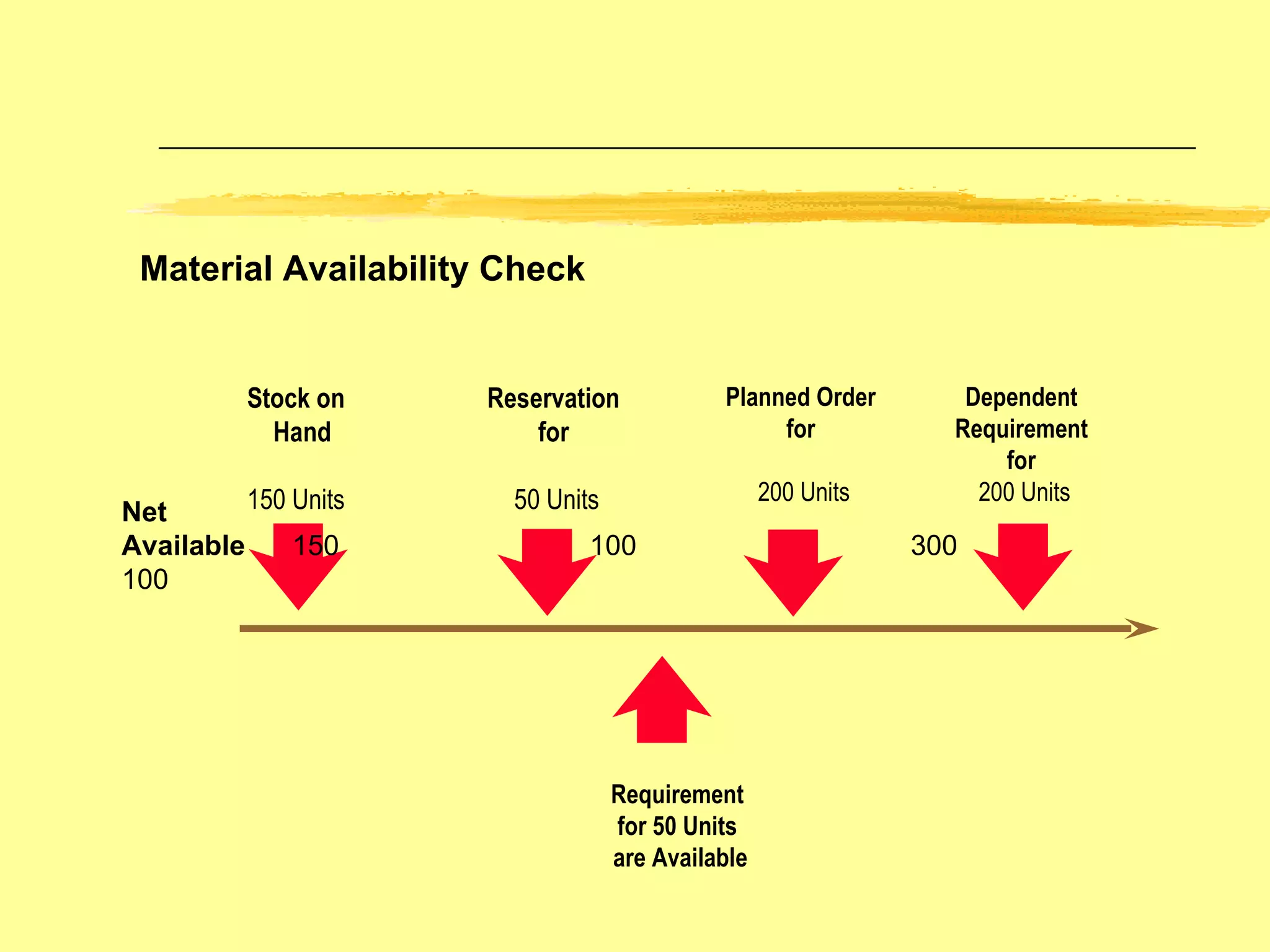 Material Availability Check Stock on Hand 150 Units Reservation for 50 Units Net Available  150  100   300  100   Planned Order for 200 Units Dependent Requirement for 200 Units Requirement  for 50 Units  are Available 