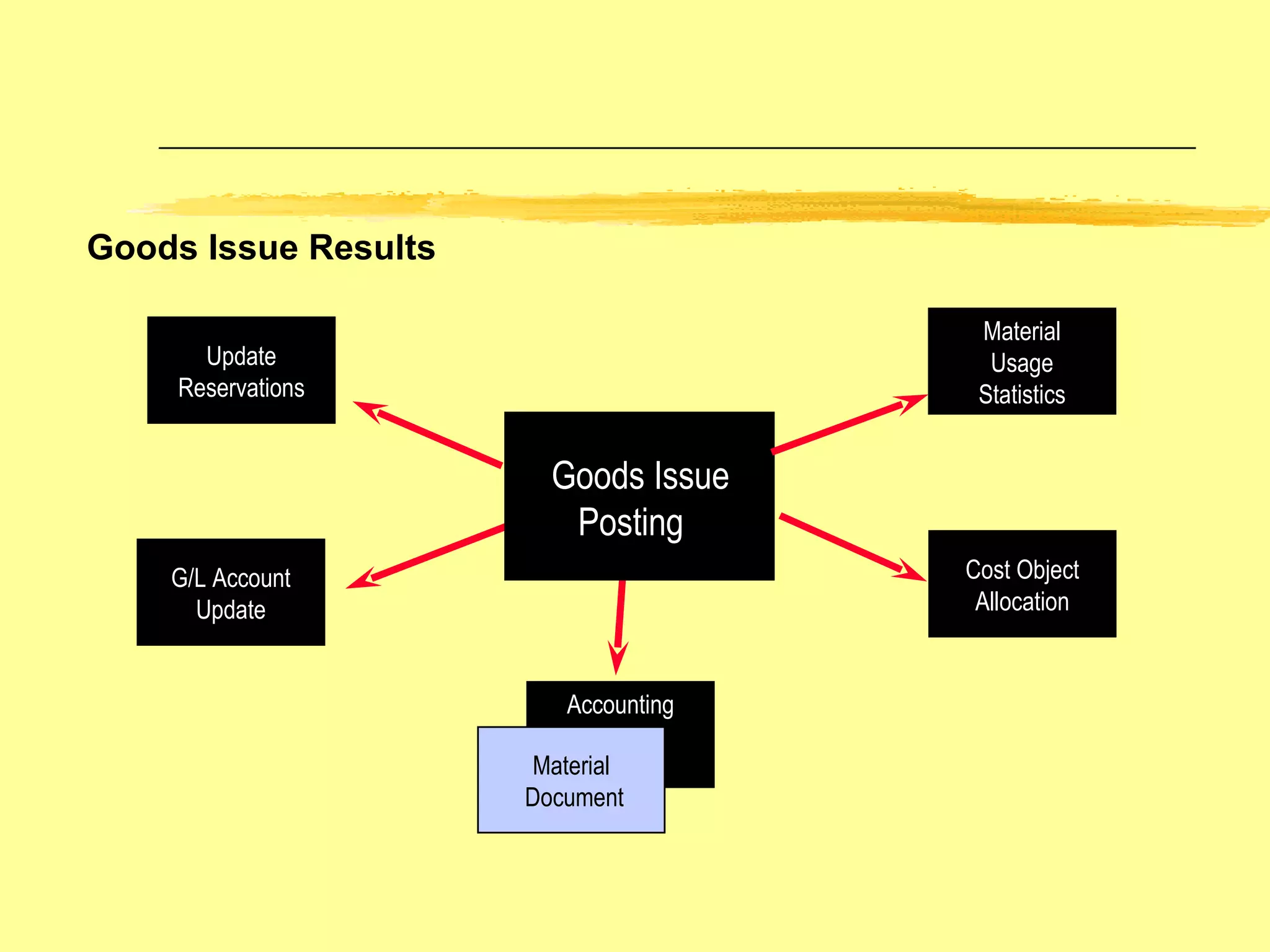 Goods Issue Results Goods Issue  Posting Update Reservations G/L Account Update Accounting Material Document Material Usage Statistics Cost Object Allocation 