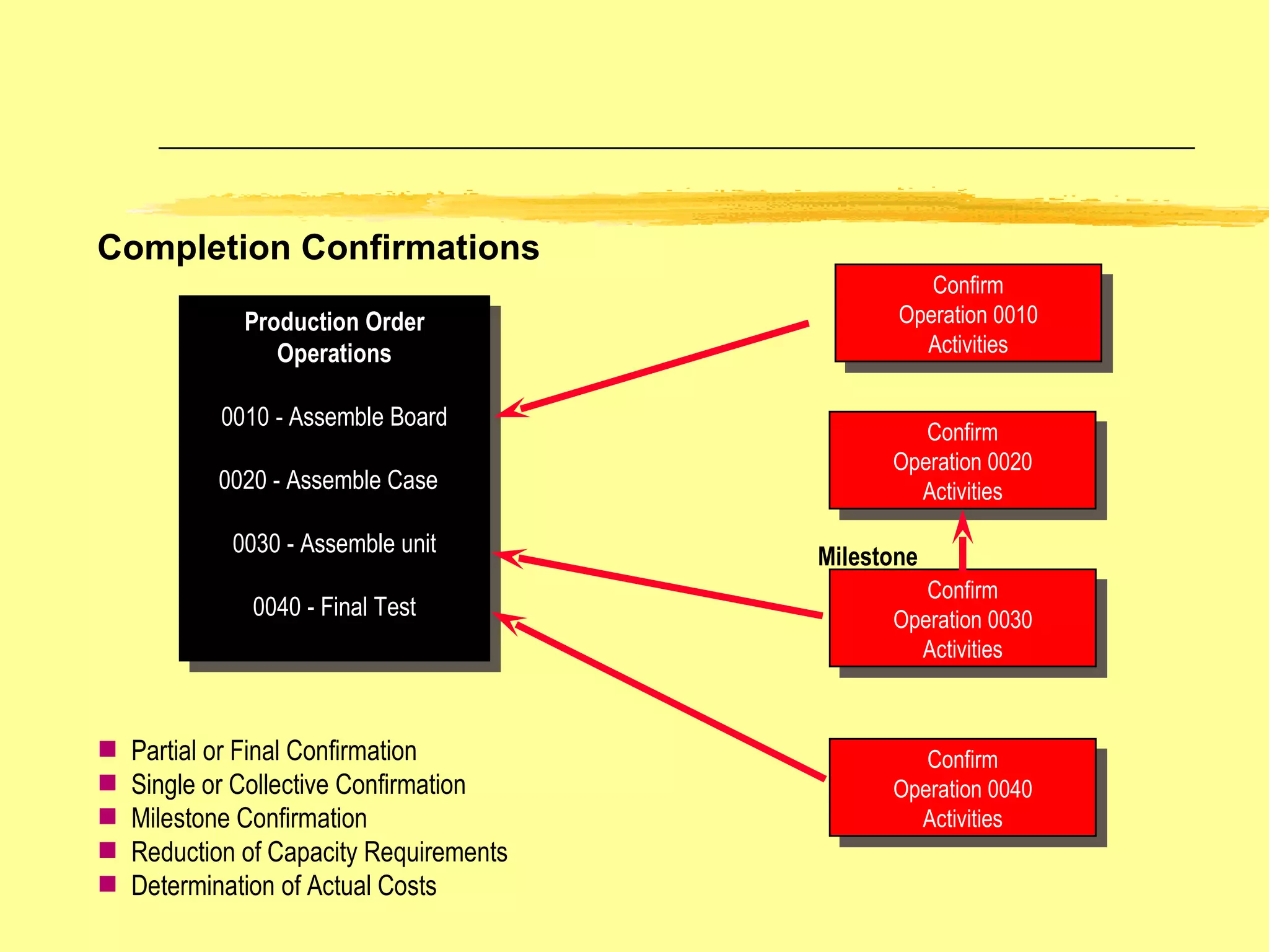 Completion Confirmations Production Order Operations 0010 - Assemble Board 0020 - Assemble Case  0030 - Assemble unit 0040 - Final Test C Confirm Operation 0010 Activities Confirm Operation 0020 Activities Confirm Operation 0030 Activities Confirm Operation 0040 Activities Partial or Final Confirmation Single or Collective Confirmation Milestone Confirmation Reduction of Capacity Requirements Determination of Actual Costs Milestone 
