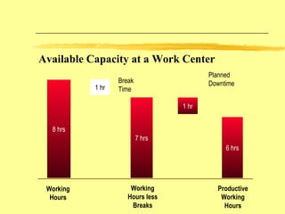 8 hrs 1 hr 7 hrs 1 hr 6 hrs Working Hours Break Time Working Hours less Breaks Planned Downtime Productive Working Hours Available Capacity at a Work Center 