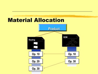 Material Allocation Op. 10 Op. 20 Op. 30 Op. 10 Op. 30 Routing Product BOM 