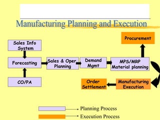Manufacturing Planning and Execution Sales Info System CO/PA Forecasting Procurement Sales & Oper. Planning Demand Mgmt MPS/MRP Material planning Manufacturing Execution Order  Settlement Planning Process Execution Process 