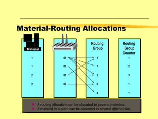 1 1 2 2 01 02 01 02 1 1 1 2 3 1 2 3 1 1 Routing Group Routing Group Counter Material-Routing Allocations A routing alterative can be allocated to several materials. A material in a plant can be allocated to several alternatives. Material 