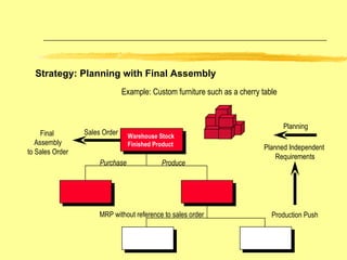 Sales Order Planning Production Push Warehouse Stock  Finished Product Example: Custom furniture such as a cherry table Final  Assembly to Sales Order Purchase Produce MRP without reference to sales order Planned Independent  Requirements Strategy: Planning with Final Assembly 