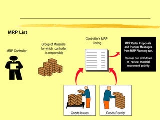 MRP List MRP Controller Group of Materials  for which  controller  is responsible Controller’s MRP  Listing MRP Order Proposals  and Planner Messages from MRP Planning run. Planner can drill down to  review  material  movement activity Goods Receipt Goods Issues 