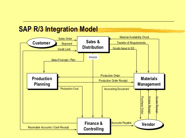 SAP Production Planning