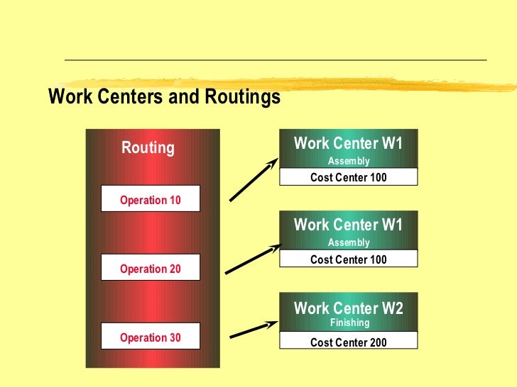 SAP Production Planning