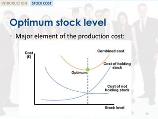 Optimum stock level
• Major element of the production cost:
by: Shadi A. Razak 12
INTRODUCTION STOCK COST
Optimum
 