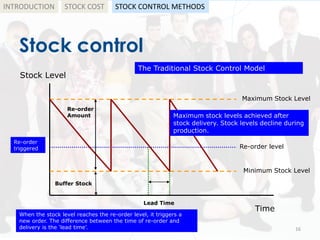Stock control
by: Shadi A. Razak 16
INTRODUCTION STOCK COST STOCK CONTROL METHODS
Stock Level
Time
Maximum Stock Level
Minimum Stock Level
Re-order level
The Traditional Stock Control Model
Maximum stock levels achieved after
stock delivery. Stock levels decline during
production.
When the stock level reaches the re-order level, it triggers a
new order. The difference between the time of re-order and
delivery is the ‘lead time’.
Lead Time
Re-order
triggered
Buffer Stock
Re-order
Amount
 