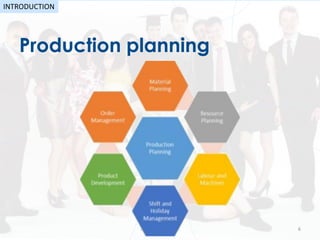 Production planning
by: Shadi A. Razak 6
INTRODUCTION
 