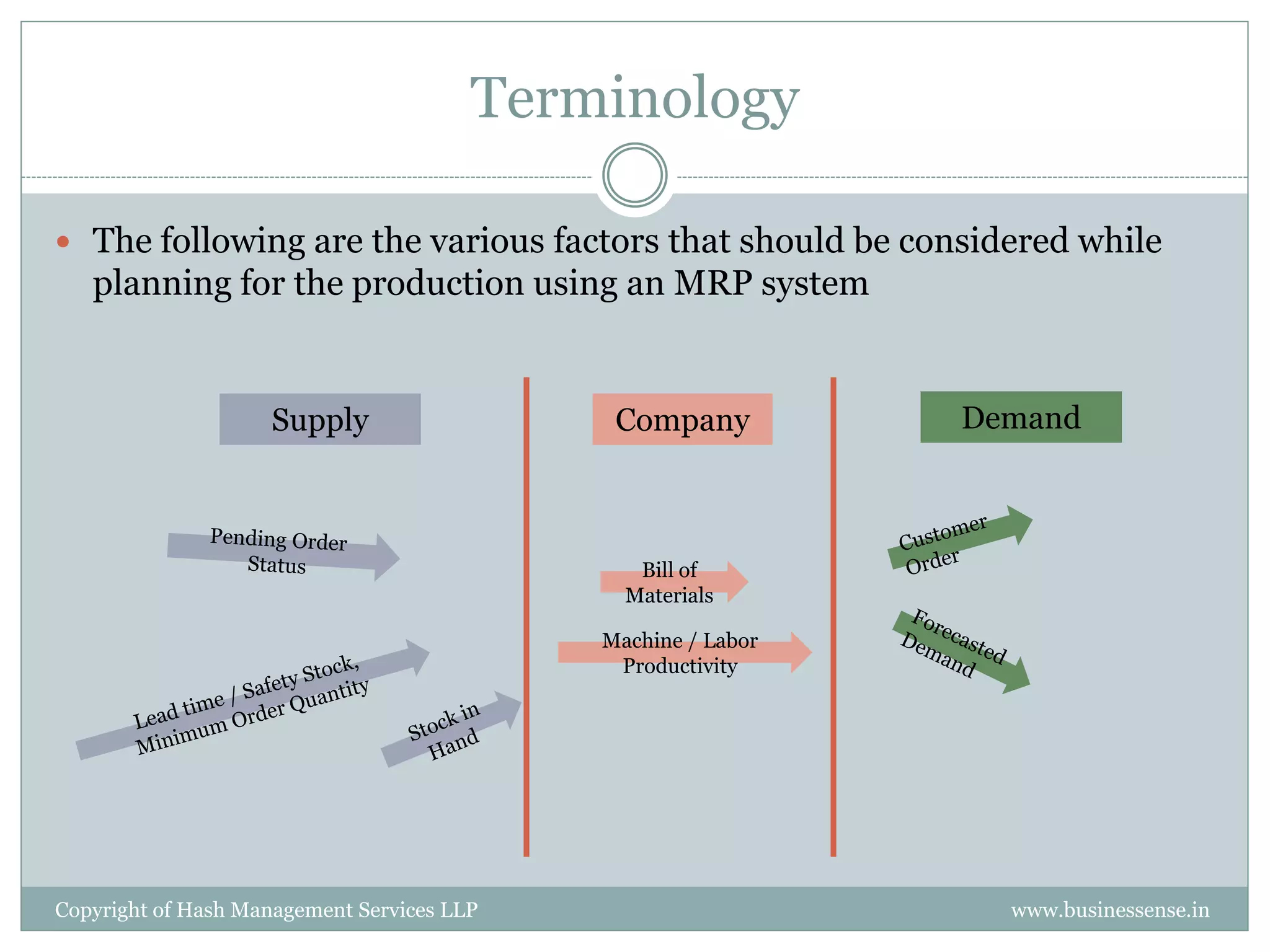 Terminology

 The following are the various factors that should be considered while
   planning for the production using an MRP system


                    Supply                   Company          Demand



                                               Bill of
                                              Materials

                                            Machine / Labor
                                             Productivity




Copyright of Hash Management Services LLP                       www.businessense.in
 
