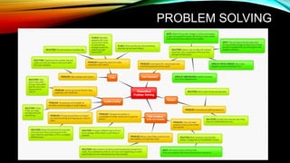 PROBLEM SOLVING
 