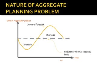 Units of  “aggregate” product Time 1 yr Demand forecast Regular or normal capacity limit shortage 0verage 