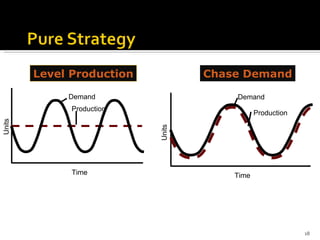 Level Production Production Demand Units Time Chase Demand Production Demand Units Time 