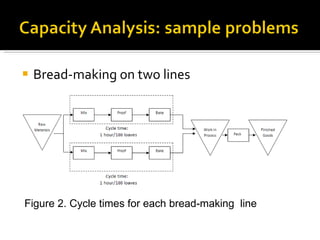 Bread-making on two lines Figure 2. Cycle times for each bread-making  line 