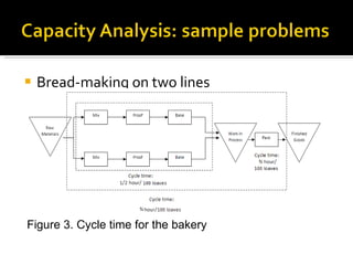 Bread-making on two lines Figure 3. Cycle time for the bakery 