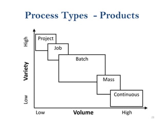23
Process Types - Products
Project
Job
Batch
Mass
Continuous
Volume
VarietyLowHigh
Low High
 