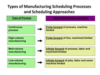 Types of Manufacturing Scheduling Processes
and Scheduling Approaches
Continuous
process
Type of Process Typical Scheduling Approach
High-volume
manufacturing
Med-volume
manufacturing
Low-volume
manufacturing
Finite forward of process, machine
limited
Finite forward of line, machined limited
Infinite forward of process, labor and
machined limited
Infinite forward of jobs, labor and some
machine limited
 