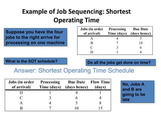 Example of Job Sequencing: Shortest
Operating Time
Jobs (in order Processing Due Date
of arrival) Time (days) (days hence)
A 4 5
B 7 10
C 3 6
D 1 4
Answer: Shortest Operating Time Schedule
Jobs (in order Processing Due Date Flow Time
of arrival) Time (days) (days hence) (days)
D 1 4 1
C 3 6 4
A 4 5 8
B 7 10 15
Suppose you have the four
jobs to the right arrive for
processing on one machine
What is the SOT schedule?
No, Jobs A
and B are
going to be
late
Do all the jobs get done on time?
 